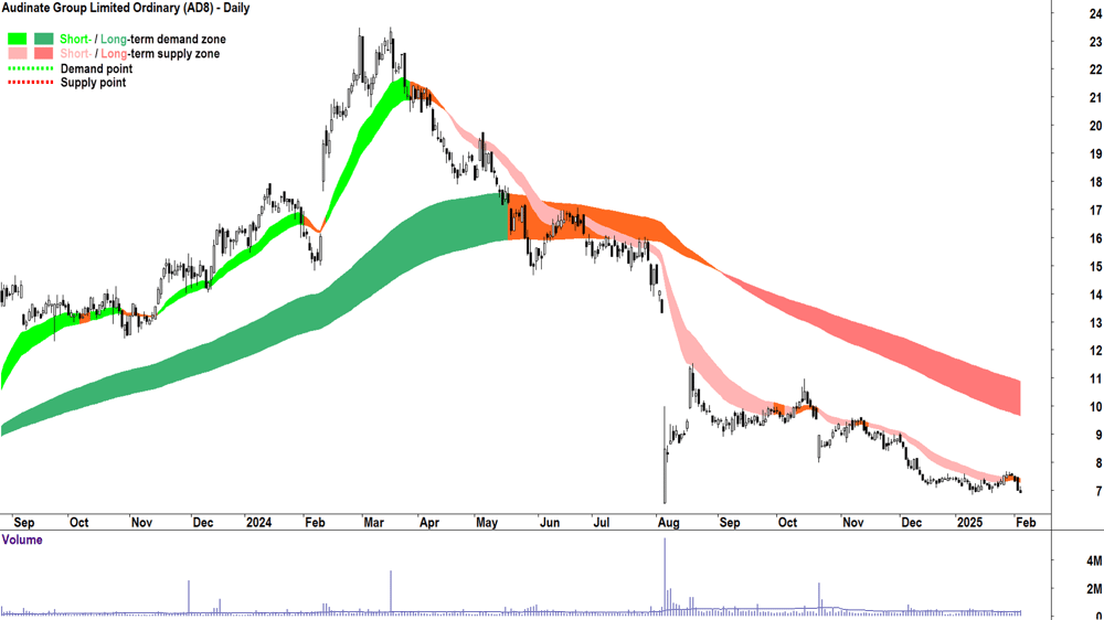 Audinate Group (ASX-AD8) daily chart 5 February 2025