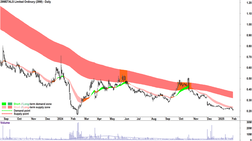 29METALS (ASX-29M) daily chart 5 February 2025