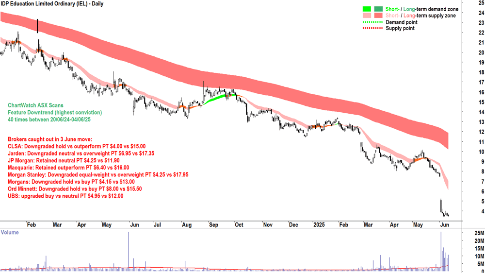 IDP Education (ASX-IEL) daily chart 12 June 2025