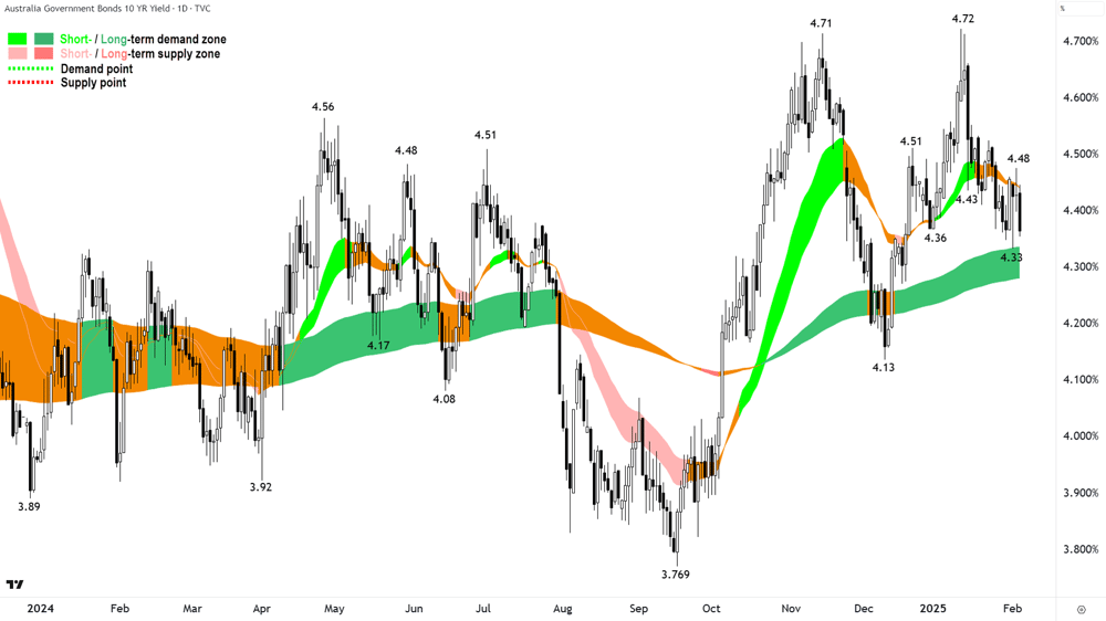 Australian 10 Year Government Bond Yield chart 05 February 2025