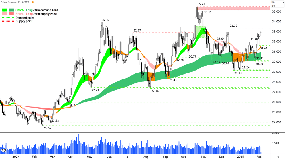 Silver Futures (Front month, back-adjusted) COMEX chart 05 February 2025
