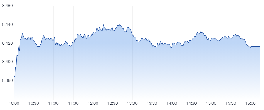 XJO Intraday Chart 05 February 2025