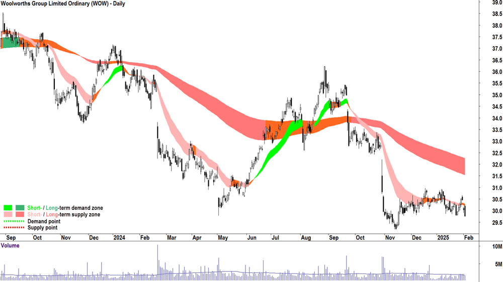 Woolworths Group (ASX-WOW) daily chart 4 February 2025