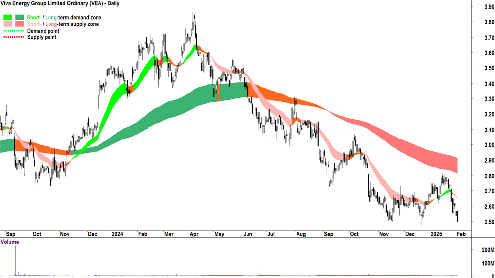 Viva Energy Group (ASX-VEA) daily chart 4 February 2025