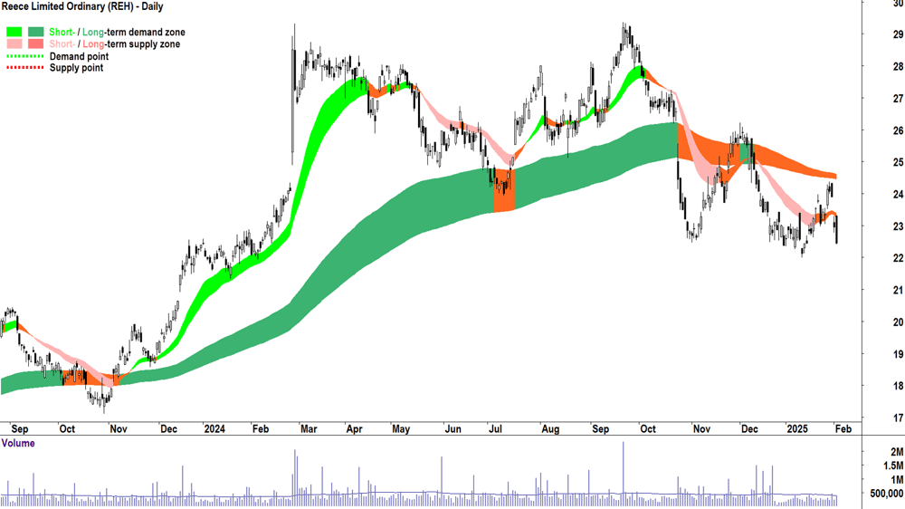 Reece (ASX-REH) daily chart 4 February 2025