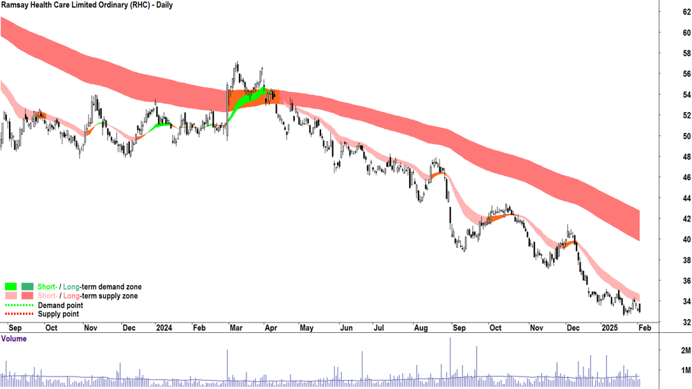 Ramsay Health Care (ASX-RHC) daily chart 4 February 2025