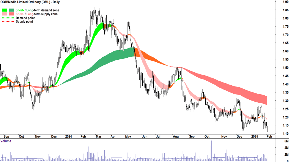 OOH!Media (ASX-OML) daily chart 4 February 2025