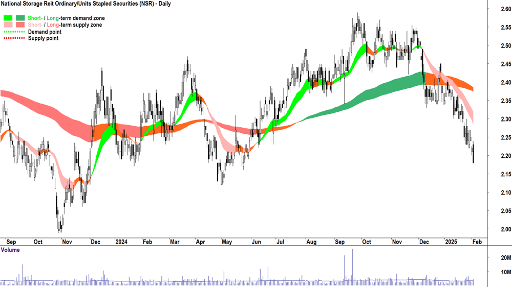 National Storage Reit (ASX-NSR) daily chart 4 February 2025