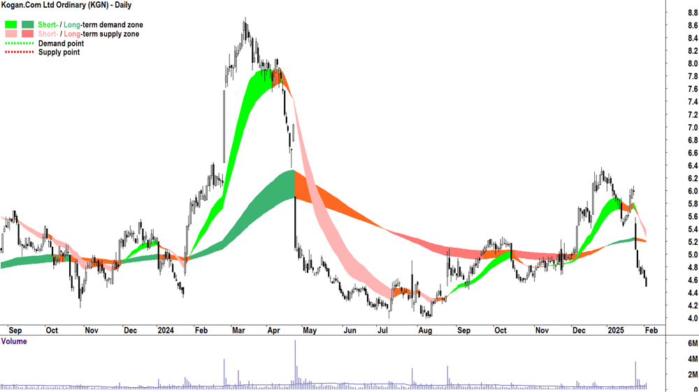 Kogan.Com (ASX-KGN) daily chart 4 February 2025