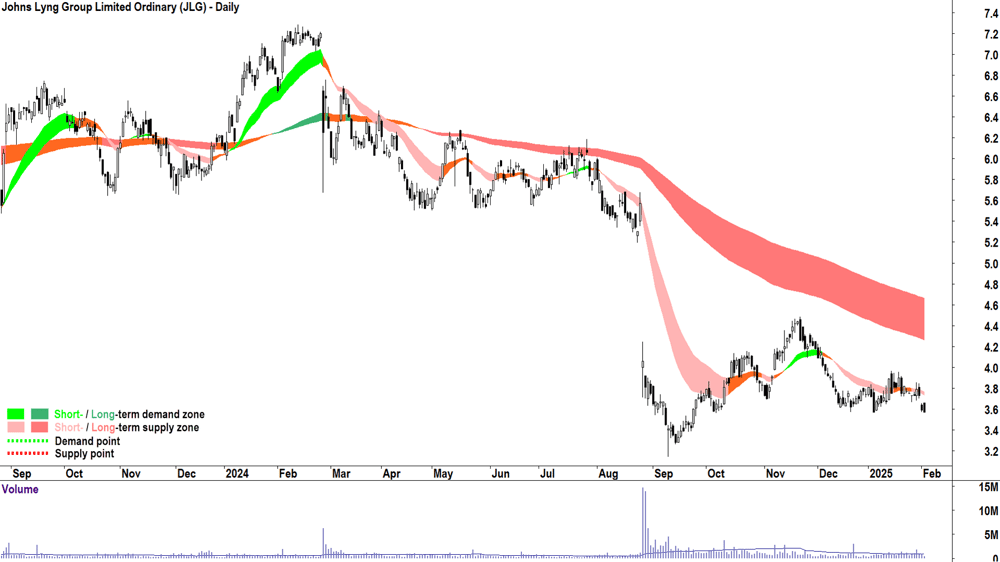 Johns Lyng Group (ASX-JLG) daily chart 4 February 2025