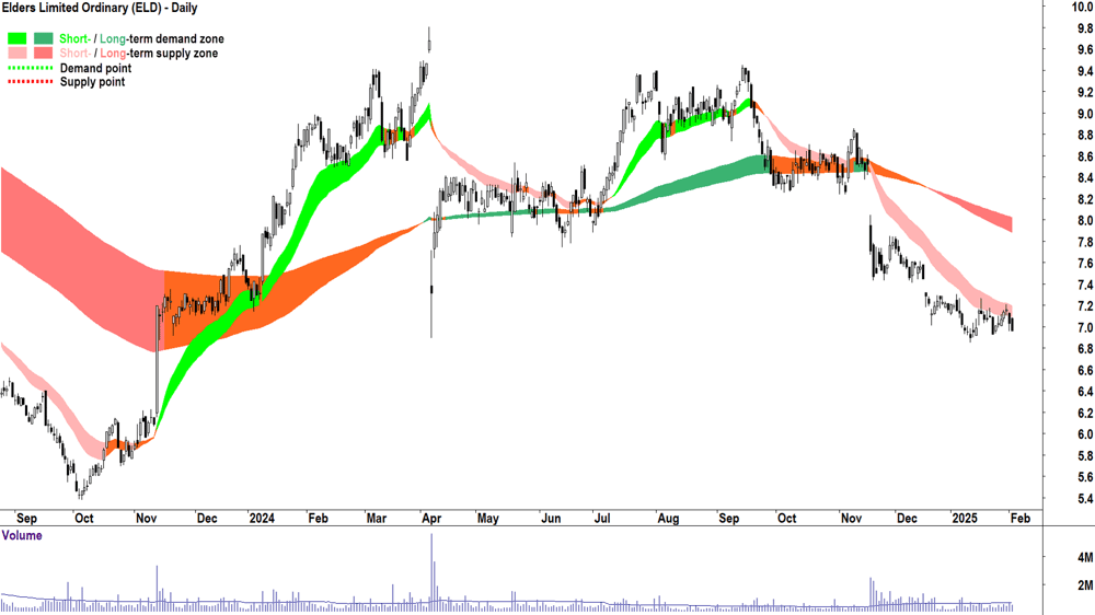 Elders (ASX-ELD) daily chart 4 February 2025