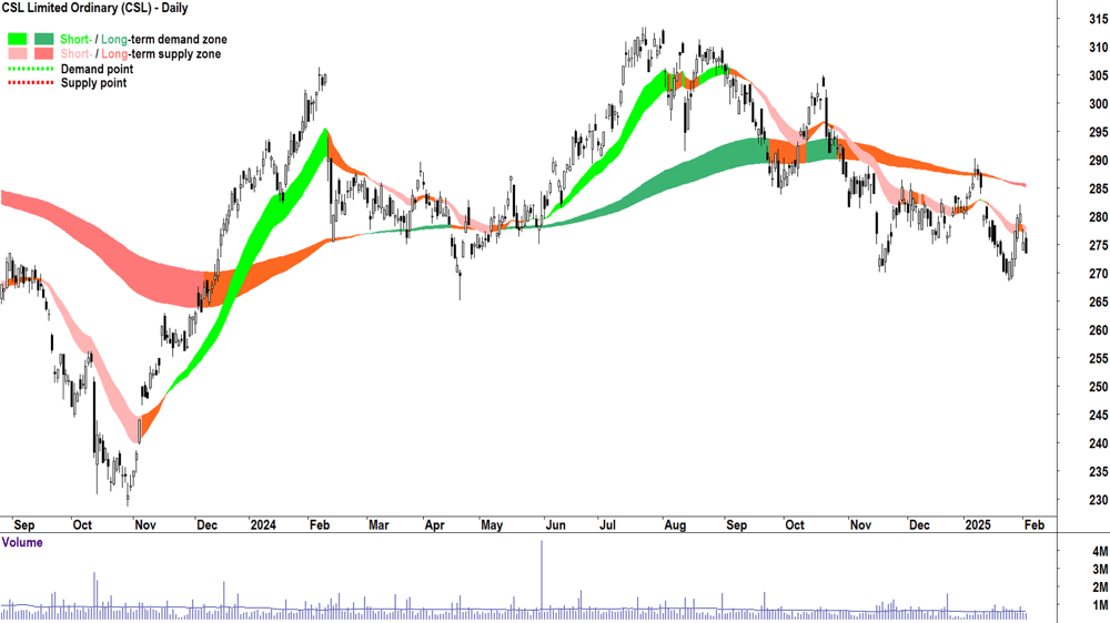 CSL (ASX-CSL) daily chart 4 February 2025