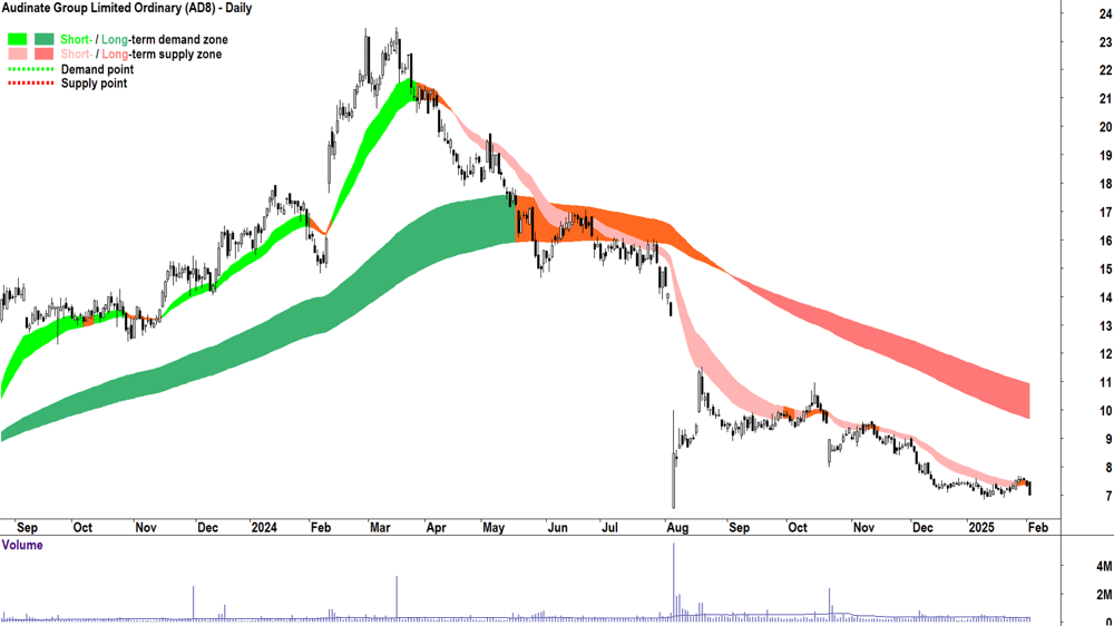 Audinate Group (ASX-AD8) daily chart 4 February 2025