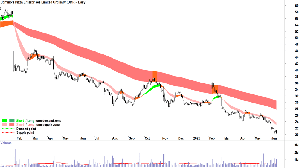 Domino-s Pizza Enterprises (ASX-DMP) daily chart 12 June 2025