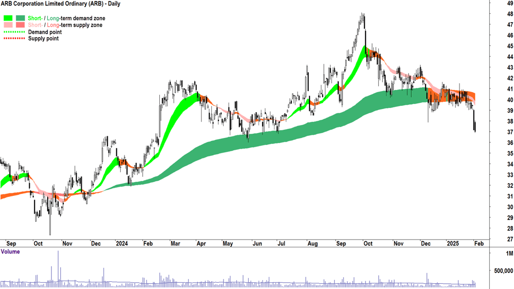 ARB Corporation (ASX-ARB) daily chart 4 February 2025
