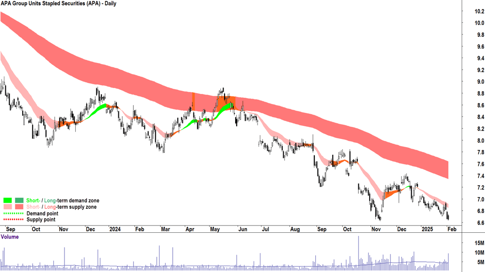 APA Group (ASX-APA) daily chart 4 February 2025