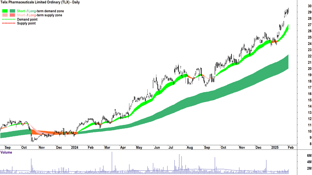 Telix Pharmaceuticals (ASX-TLX) daily chart 4 February 2025