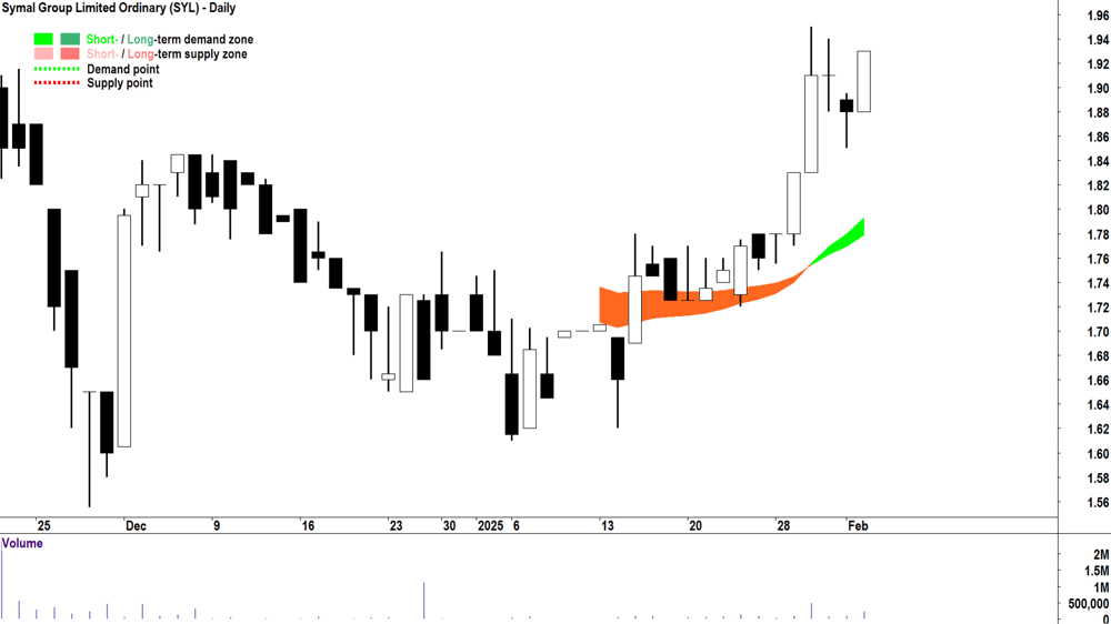 Symal Group (ASX-SYL) daily chart 4 February 2025