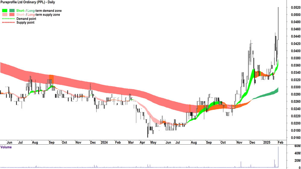 Pureprofile (ASX-PPL) daily chart 4 February 2025