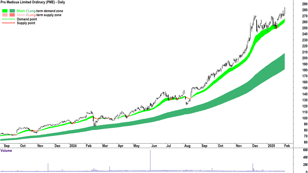 Pro Medicus (ASX-PME) daily chart 4 February 2025