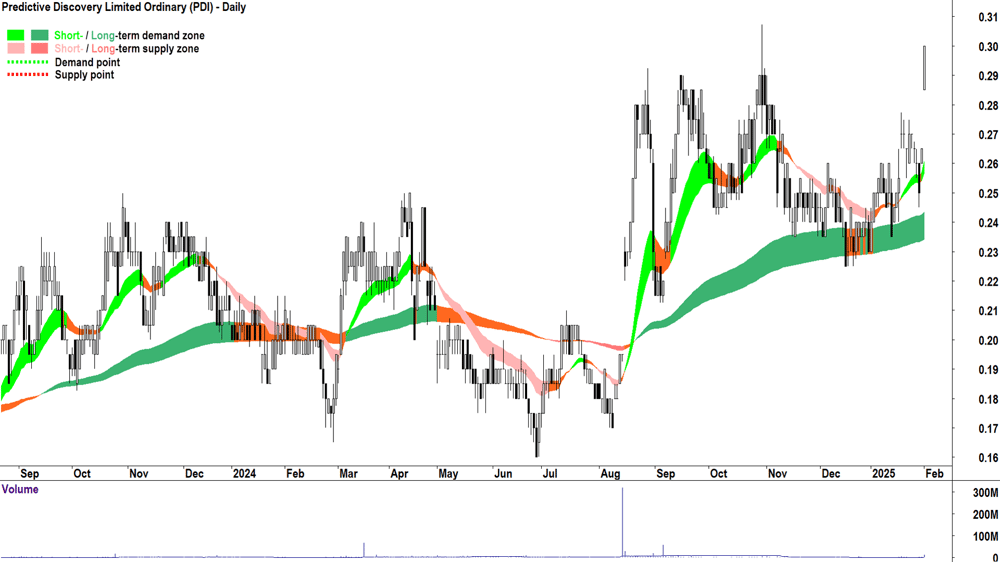 Predictive Discovery (ASX-PDI) daily chart 4 February 2025