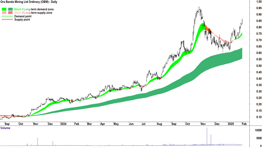 Ora Banda Mining (ASX-OBM) daily chart 4 February 2025