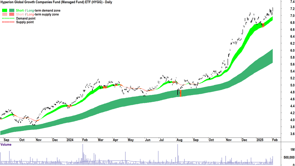 Hyperion Global Growth Companies Fund ETF (ASX-HYGG) daily chart 4 February 2025