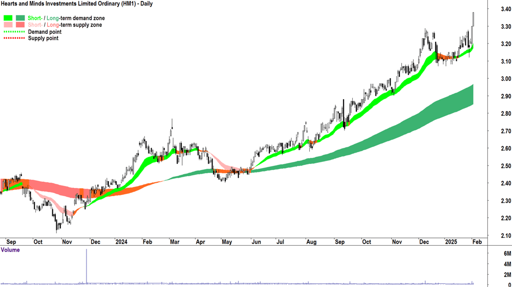Hearts and Minds Investments (ASX-HM1) daily chart 4 February 2025