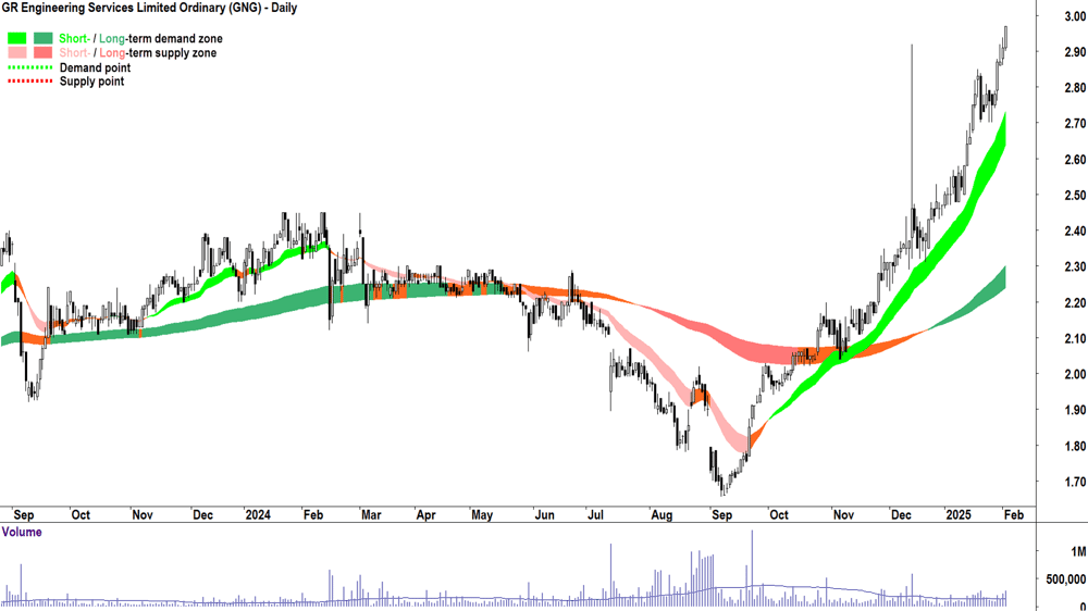 GR Engineering Services (ASX-GNG) daily chart 4 February 2025