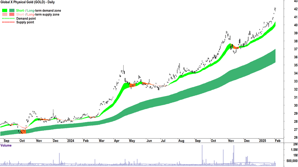 Global X Physical Gold ETF (ASX-GOLD) daily chart 4 February 2025
