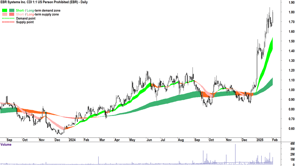 EBR Systems (ASX-EBR) daily chart 4 February 2025