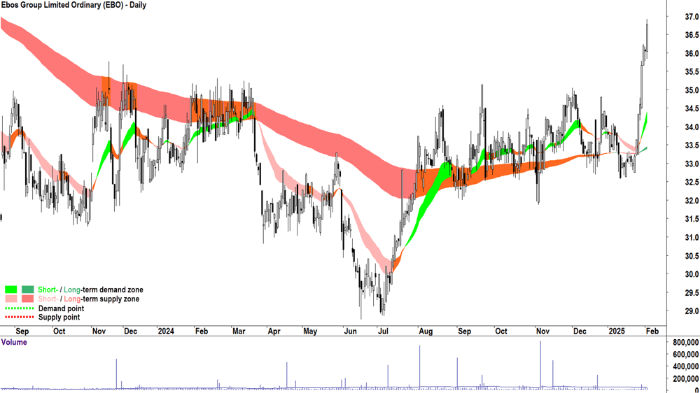 Ebos Group (ASX-EBO) daily chart 4 February 2025