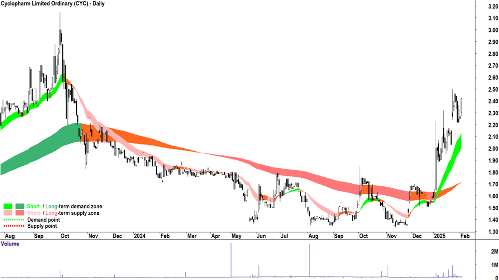 Cyclopharm (ASX-CYC) daily chart 4 February 2025