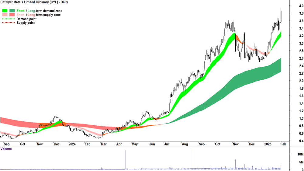 Catalyst Metals (ASX-CYL) daily chart 4 February 2025