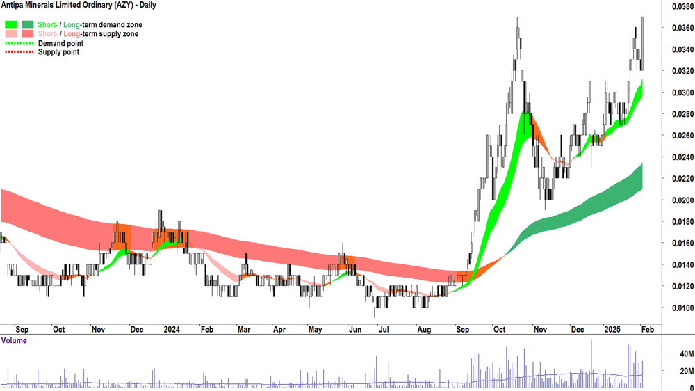 Antipa Minerals (ASX-AZY) daily chart 4 February 2025