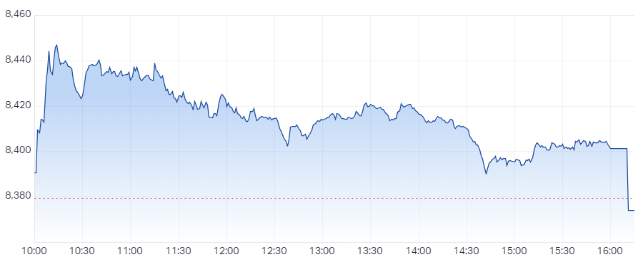 XJO Intraday Chart 04 February 2025