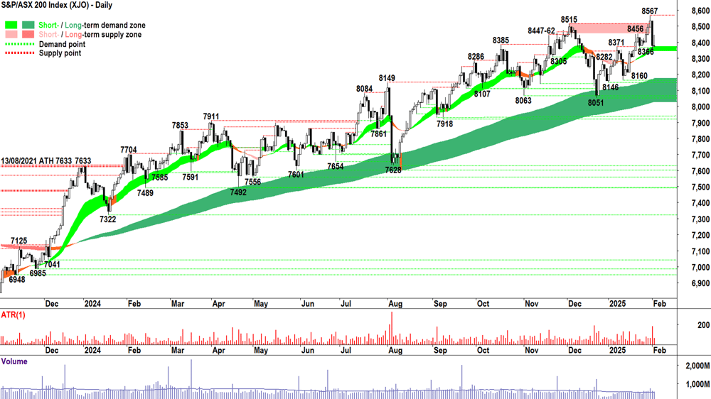 S&P-ASX 200 (XJO) Chart 03 February 2025