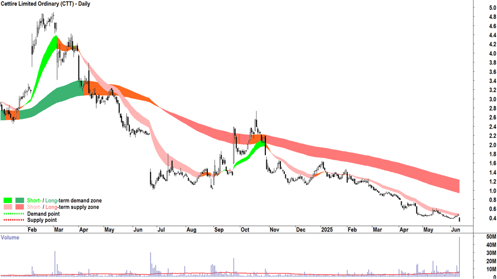 Cettire (ASX-CTT) daily chart 12 June 2025