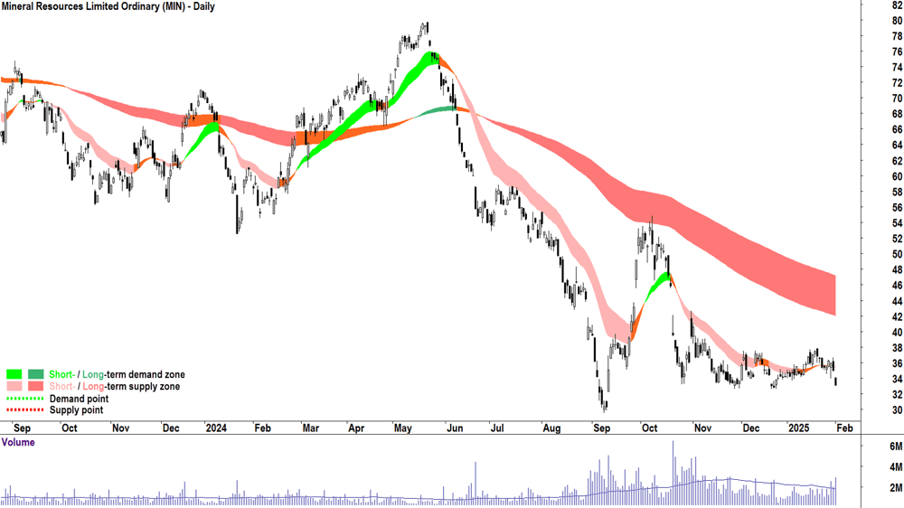 Mineral Resources (ASX-MIN) weekly chart 3 February 2025