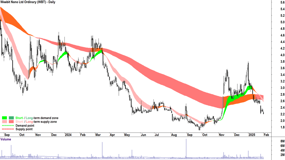 Weebit Nano (ASX-WBT) weekly chart 3 February 2025