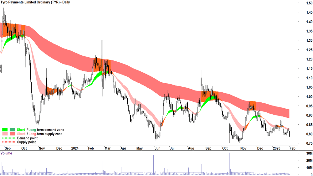 Tyro Payments (ASX-TYR) weekly chart 3 February 2025