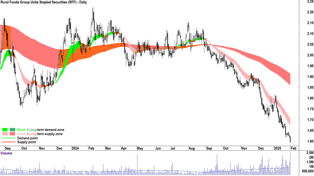 Rural Funds Group (ASX-RFF) weekly chart 3 February 2025