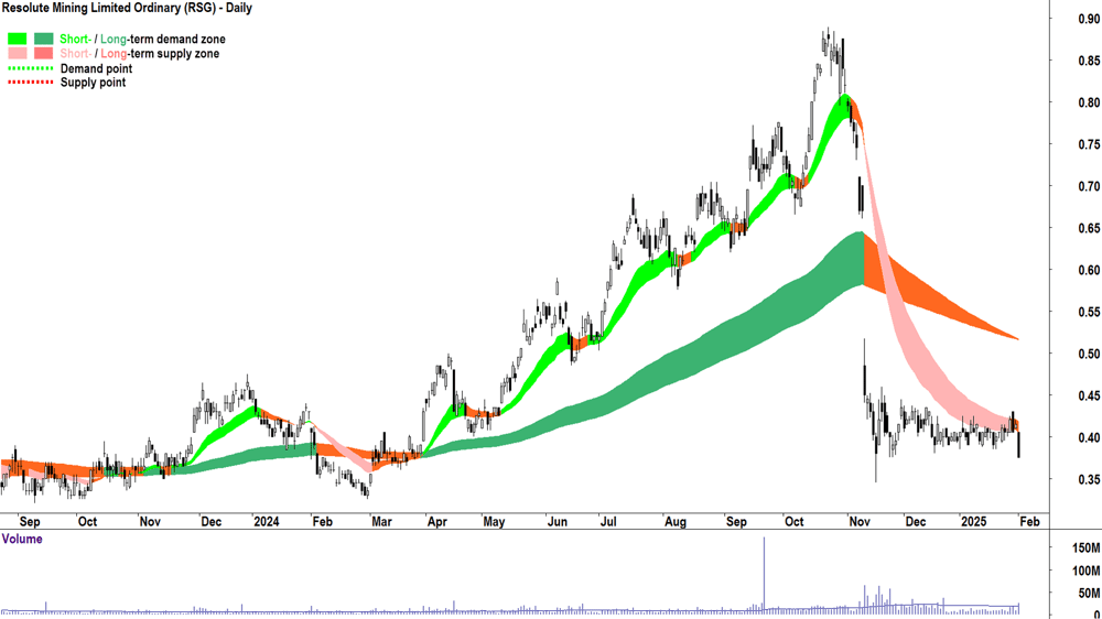 Resolute Mining (ASX-RSG) weekly chart 3 February 2025