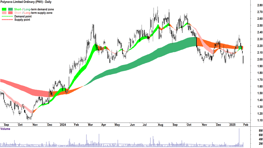 Polynovo (ASX-PNV) weekly chart 3 February 2025