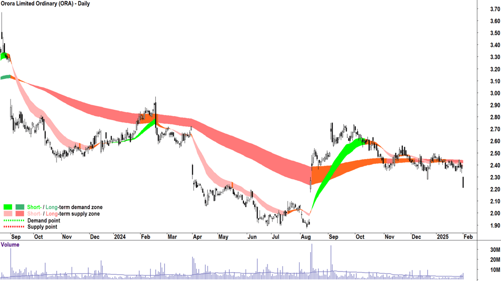 Orora (ASX-ORA) weekly chart 3 February 2025