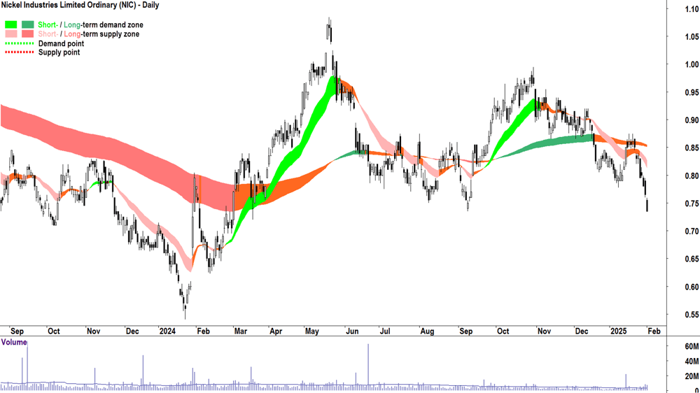 Nickel Industries (ASX-NIC) weekly chart 3 February 2025