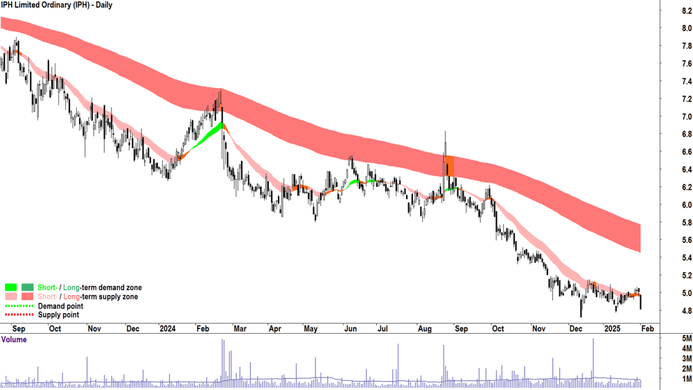 IPH (ASX-IPH) weekly chart 3 February 2025