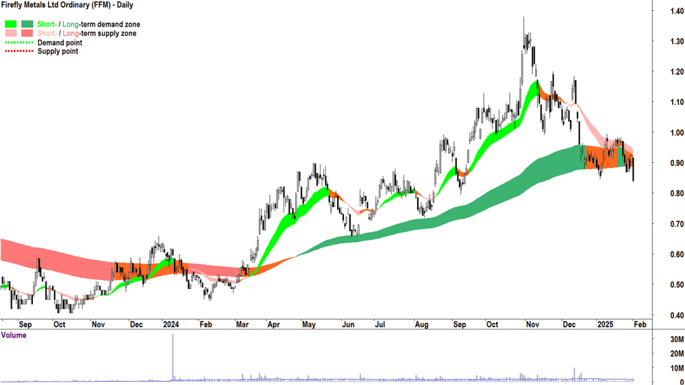 Firefly Metals (ASX-FFM) weekly chart 3 February 2025