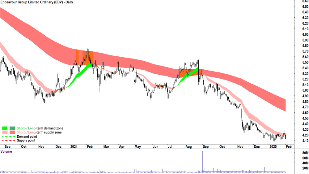 Endeavour Group (ASX-EDV) weekly chart 3 February 2025