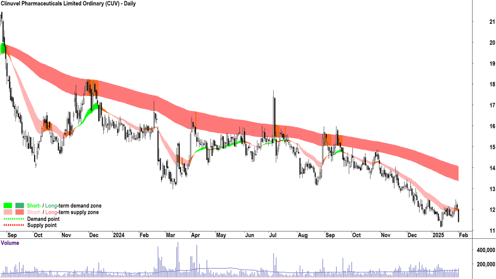 Clinuvel Pharmaceuticals (ASX-CUV) weekly chart 3 February 2025